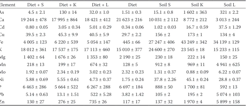 Table 1. Total content of elements in individual soils, diet, and diet amended by 10% of the soil (mg/kg of dry matter) 