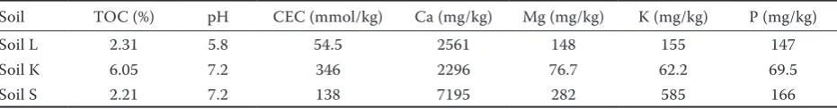 Table 2. Main physicochemical parameters of experimental soils and available contents of main nutrients according to Mehlich III soil extraction procedure (Mehlich 1984)