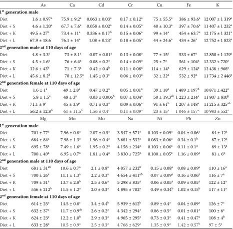 Table 4. Element contents (mg/kg of dry matter) in liver of the animals (n = 6; mean ± standard deviation)