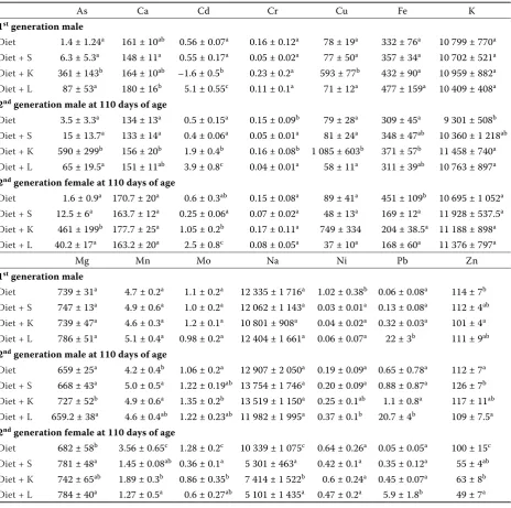 Table 5. Element contents (mg/kg of dry matter) in kidney of the animals (n = 6; mean ± standard deviation)