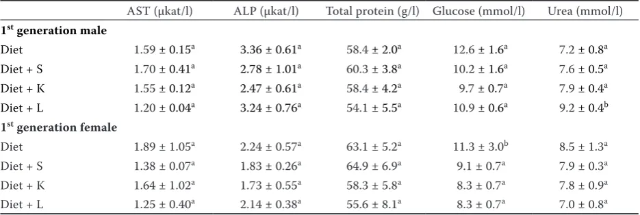 Table 6. Element concentrations in blood serum of the animals (n = 6; mean ± standard deviation)
