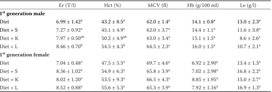 Table 8. Average contents of selected hematological parameters of the animals (n = 6; mean ± standard deviation)