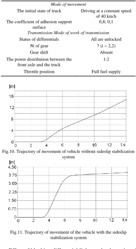 Fig.11. Trajectory of movement of the vehicle with the sideslip stabilization system 