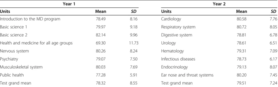 Table 1 Tutotest-lite individual unit means and standard deviations for year 1 and year 2
