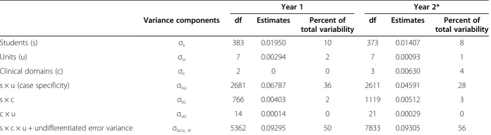 Table 2 Tutotest-lite estimated variance component for years 1 and 2