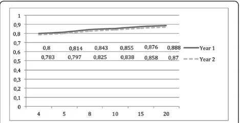 Figure 2 Decision-study results when varying the number ofobservations (i.e. units) for year 1 and year 2 Tutotest-Lite.