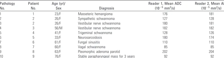 Table 1: ADC values obtained in 10 benign neck pathologies by readers 1 and 2
