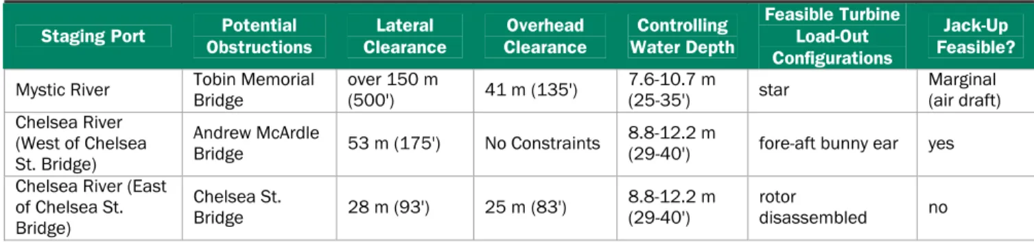 Table 5  Distances to Staging Port Locations from the OMP Wind Energy Areas  Staging Location  Primary Route Distance 