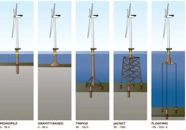 Figure 3-2  Types of Foundation for Offshore Wind Turbines 