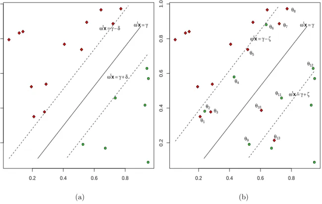 Figure 3: The support vector classifier for a two-class problem in a two-dimensional input space