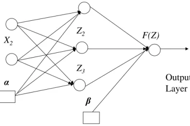 Figure 4: A two-variables-input, one-hidden layer, feed-forward neural network.