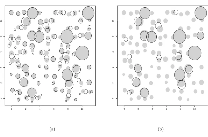 Figure 5: True cluster means and proportions (filled circles) and the estimates (unfilled circles) for test case 1, obtained using (a) the multi-stage clustering algorithm, and (b) clustering a sample from the dataset