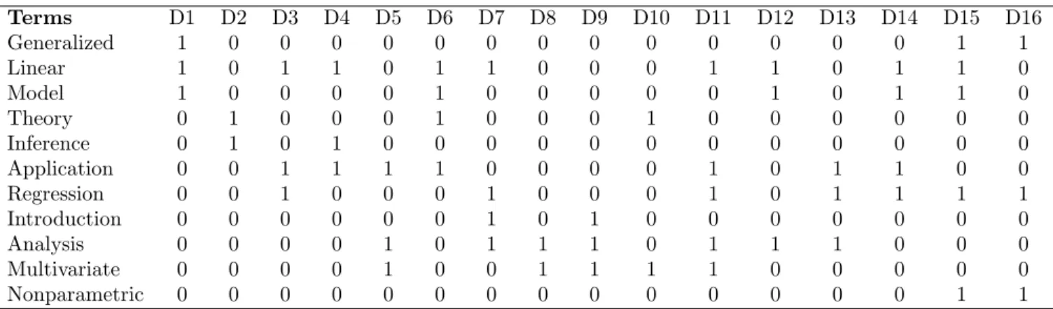 Table 5: The 11 × 16 term-document matrix corresponding to the database in Table 6.1.