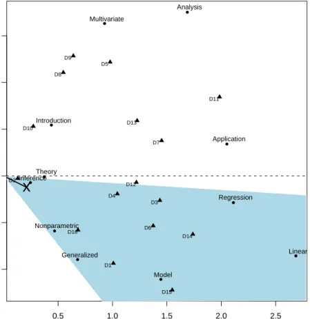 Figure 6: The two-dimensional plot of terms and documents for the example in Table 6.1.