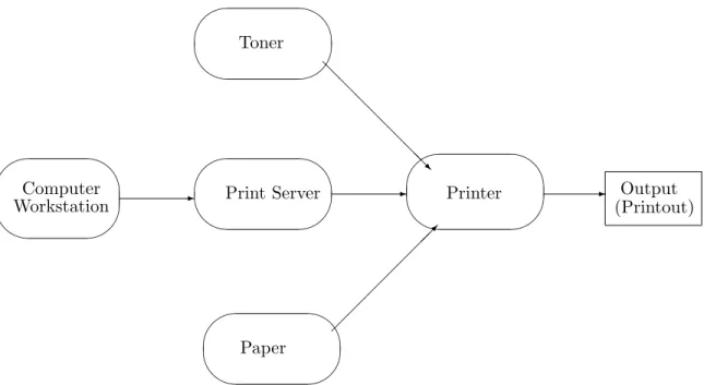 Figure 1: A directed graph representation for the output from a laser printer. Directed edges are drawn in the direction of cause to effect.