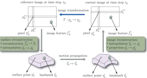 Fig. 1. Visual stabilization of the elastically deformable object incorporating model-based image transformation 