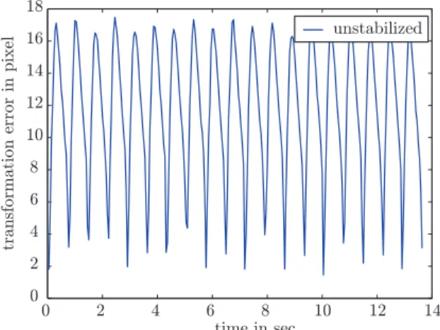 Fig. 5. Comparison of the results provided by the geometric and model-based visual stabilization