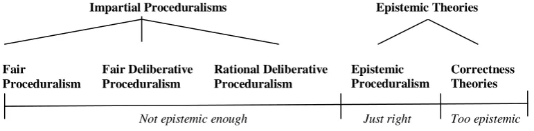 Figure 4. Procedural and Substantive Justifications of Democracy 