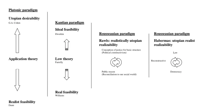 Figure 2. Platonic, Kantian and Rousseauian Paradigms of the Relationship between Theory and Practice 