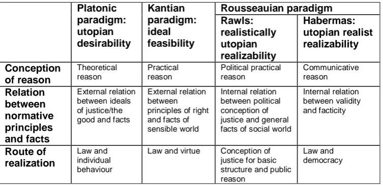 Table 1. Reason, Facts and Realization in the Platonic, Kantian and Rousseauian Paradigms  