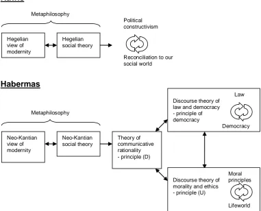 Figure 3. Self-grounding Projects: Rawls’s Hegelianized Kantianism and Habermas’s Kantianized Hegelianism 