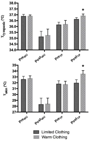 Figure 2.  Mean Ttympanic and Tskin across the four time points, during the warm and limited 