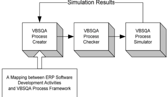 Figure 1. The overall structure of VBSQA Process 