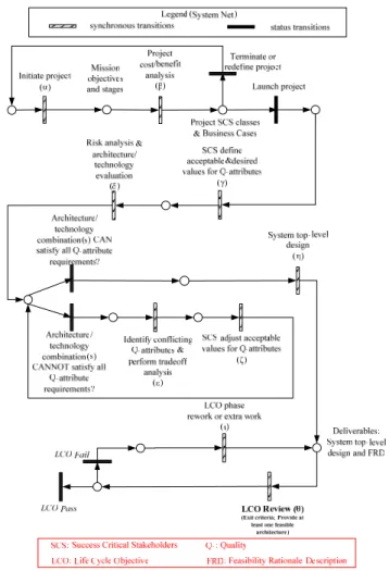 Figure 2. VBSQA-OPN System Net (SN): the LCO phase of  VBSQA process framework 