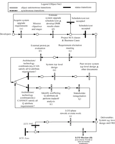 Figure 4. VBSQA-OPN System Acquirer Object Net (ON): the LCO  phase of the System Acquirer process instance generated from the SN 