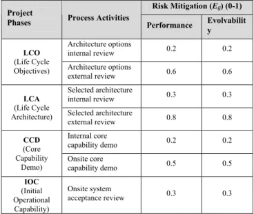 Table 4.  DIMS upgrade project: the effectiveness of  developer internal activities vs