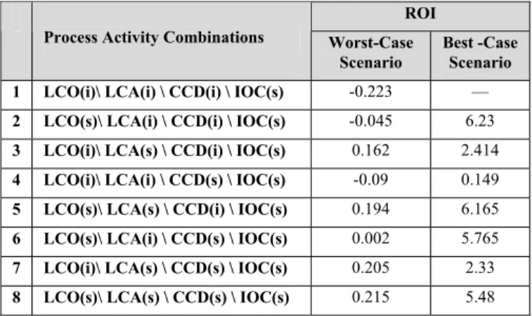 Table 5.  DIMS upgrade project: potential rework cost C r  at  different phases of VBSQA software development process 