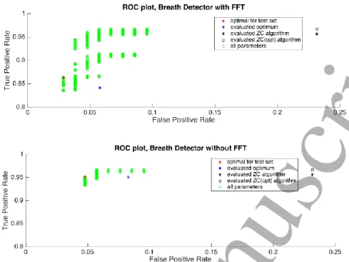 Figure 8: Receiver Operation Characteristics (ROC) for breath detection with the ZC-AT-FFT (upper plot) and  ZC-AT (lower plot) algorithms, and a comparison with the default ZC and the optimised ZC algorithms (right  side of the legends)