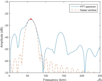 Figure 2. STFT spectrum of the EIT data (blue line) and Kaiser window (dashed line). The respiratory rate estimate  is deﬁned as the frequency for which the STFT has its maximum (red star)