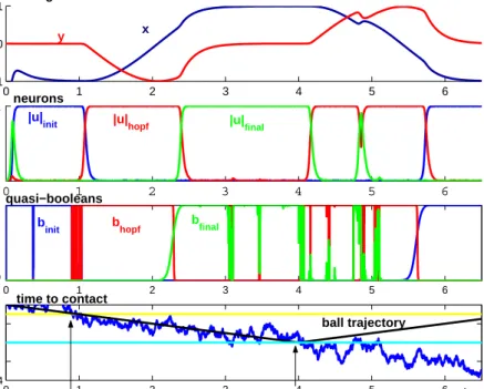 Figure 4. Trajectories of variables and parameters in autonomous ball interception and return to resting  position