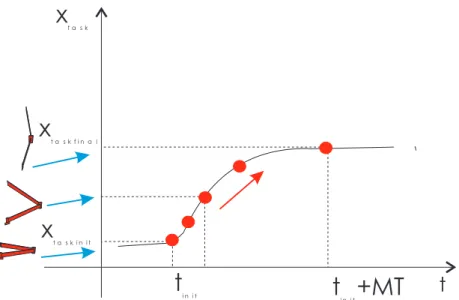 Figure 1.  A discrete movement along the ˆX –axis (as indicated by the black arrow). Mapping of the timing  variable x  onto the movement of a two dof robot arm  