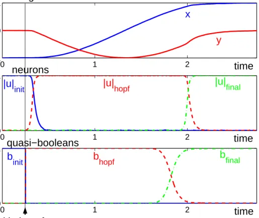 Figure 2. Simulation of a user initiated temporally discrete movement represented by the timing variable, x,  which is plotted together with the auxiliary variable, y, in the top panel