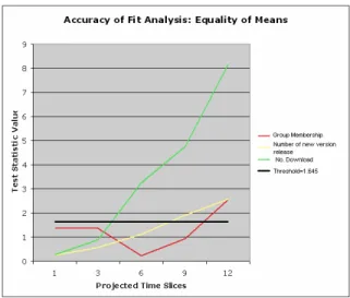 Figure 1.   Hypothesis Test for Equality of Means. 