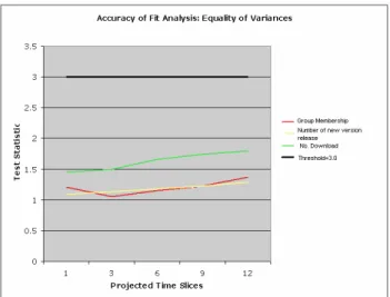 Figure 3.   Equality of Variances Validation. 