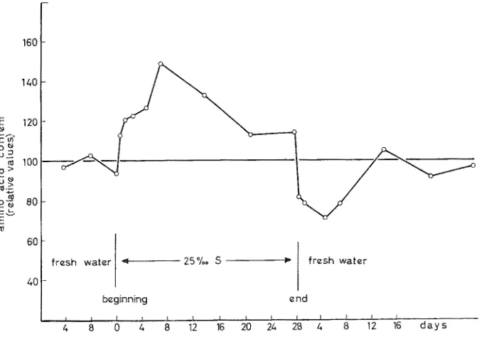 Fig. 7: Immediate responses to sudden salinity changes in the fish Platypoecilus maculatus