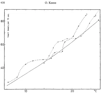 Fig. 3: Typical immediate responses of frequency of heart beats to slowly rising temperatures in two 16 mm long within 31/2 hours