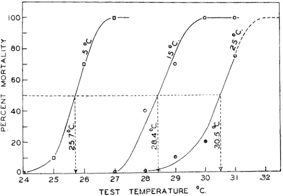Fig. 5: Effects oi: thermal acclimation on the lethal limits in Homarus americanus. peratures