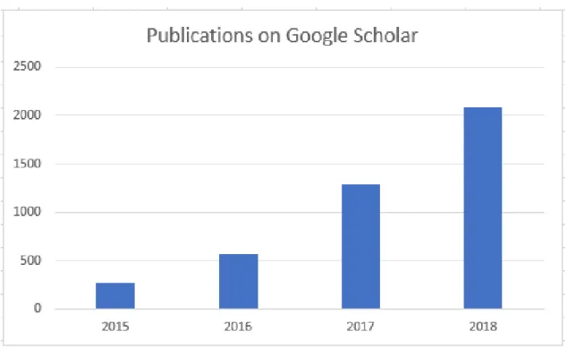 Figure 1: Trend of research interest in EHR and DL