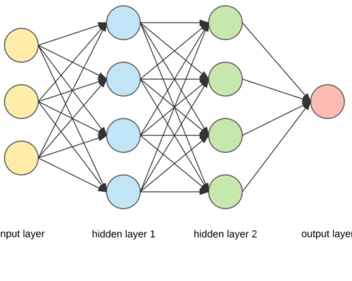 Figure 2: ANN Architecture