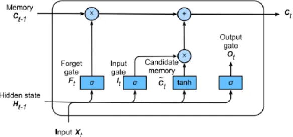 Figure 3: LSTM Cell