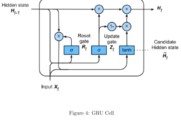 Figure 4: GRU Cell