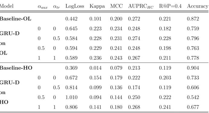 Table 1: Experiment Results