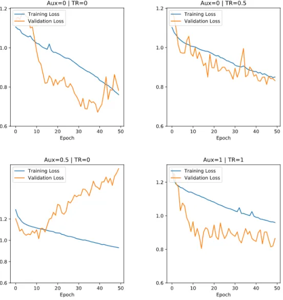Figure 8: Training and Validation Loss Trend (50 epochs) - OL Data Split