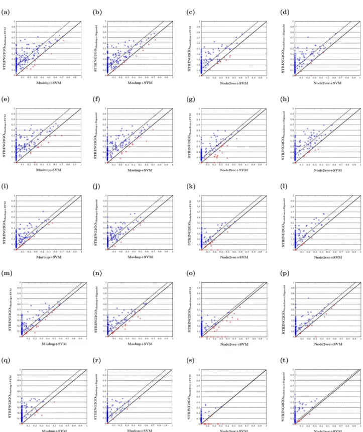 Fig 3. F 1_GO scores obtained by different network embedding representations and the corresponding STRING2GO-learnt functional