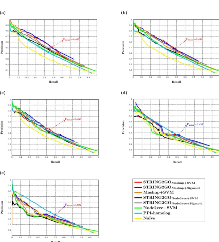 Fig 4. Precision-recall curves of different methods and the F max scores obtained by the best-performing methods based on (a) Combinedscore, (b) Textmining, (c) Experimental, (d) Database and (e) Coexpression networks.