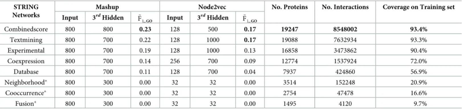 Table 1. The optimal dimensions of raw network embedding representations and the corresponding 3 rd hidden layer outputs (a.k.a